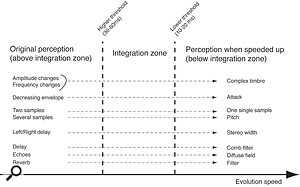 Changing a single parameter can radically change the nature of sound(s).