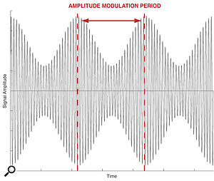 AM synthesis converts level changes into changes in timbre.