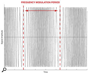 FM synthesis converts frequency changes into changes in timbre.