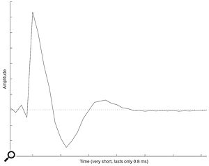 An impulse response from a filter.