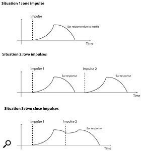 Mechanical inertia of the ear prevents us from distinguishing samples that are too close to each other.